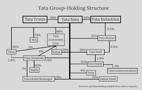 It was under his leadership that tata group diversified into aviation after he. Why Isn T Ratan Tata The Richest Businessman Of India