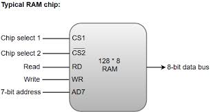 Most microcontrollers have some amount of internal ram. Coa Main Memory Javatpoint