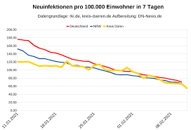 Juli über dem wert von 10. Corona Update Kreis Duren Kurz Vor Der 50er Inzidenz Dn News