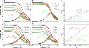 What relationship exists between solubility and temperature for most of the substances shown. On The Origin Of The Extremely Different Solubilities Of Polyethers In Water Nature Communications