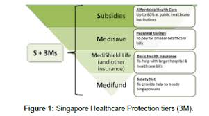 The Singapore Model Of Managing Healthcare Cost Scitechnol