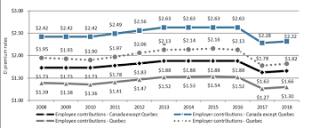 Employment Insurance Monitoring And Assessment Report For The Fiscal Year Beginning April 1 2017 And Ending March 31 2018 Chapter 2 7 Employment Insurance Financial Information Canada Ca