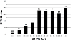 Image result for CSF PCR