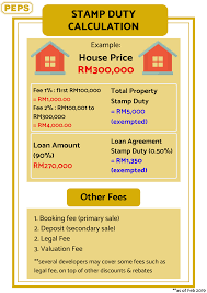 Bsd rates for residential properties. Peps Malaysia Stamp Duty Calculation Follow Peps Malaysia Facebook Page To Get Experts Insights On Property In Malaysia Stampdutymalaysia Pepsmalaysia Propertytaxmalaysia Facebook