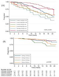 Vi vil meget gerne se nærmere på sagen og kontakter dig, så snart vi har gjort dette, så vi kan hjælpe dig bedst muligt. Cancers Free Full Text Tils Immunophenotype In Breast Cancer Predicts Local Failure And Overall Survival Analysis In A Large Radiotherapy Trial With Long Term Follow Up Html