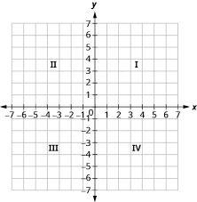 By convention they are numbered one to four. 1 4 Graphs Of Equations With Two Variables Mathematics Libretexts