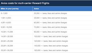 save avios by not flying ba round the world redemptions