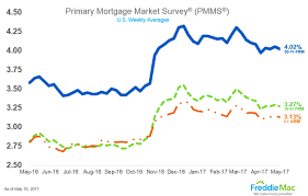 all inclusive mortgage loan rate chart 2019