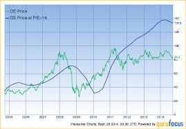 Deere Co De Stock Analysis Gurufocus Com