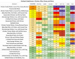 Outback Steakhouse Nutrition Information And Calories