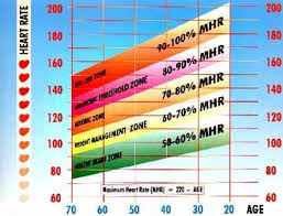 Maximum Heart Rate Mhr Workouts Target Heart Rate