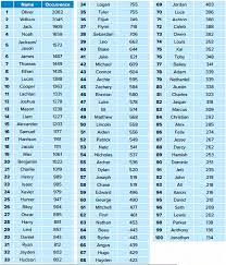 Last year, there were 1,609 baby girls named charlotte. Is Your Name One Of The Most Popular Baby Names In Australia Top 100 Baby Names Popular Baby Names Baby Names