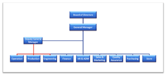 Flat Organisational Structure Flat