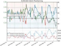 Euro Price Outlook Eur Usd Snap Back Trade Or Fade