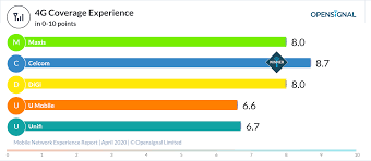 Postpaid plans (unlimited hero p139. Comparison Of The Best Mobile Prepaid Plans In Malaysia