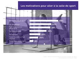 Le brevet professionnel de la jeunesse, de l'éducation populaire et du sport (bp jeps) est un diplôme d'état créé par le ministère français chargé de la jeunesse, de l'éducation populaire et des sports 1, 2 de niveau 4 (iv) enregistré au répertoire national des certifications professionnelles (rncp) 3. Combien De Francais Ont L Intention De S Inscrire Dans Une Salle De Sport Cette Annee Cb Expert