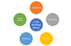 Image result for Large Language Model