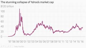 Yahoo Stock History Chart Currency Exchange Rates