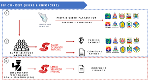 Lits,smartselangorparking,productivity,smart,selangor,parking, application.get free my.com.lits.smartselangorparking apk free download version 8.5.0. Mygov Public Service Delivery And Local Government Eservice Delivery G2c Smart Selangor Parking Ssp Applications