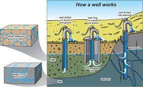 What Is An Aquifer Rdn Water Budget Project