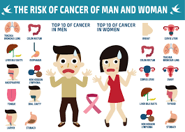 Obvious change in a wart or mole. What Is Cancer Types Of Cancer Symptoms Causes Treatments Ketto