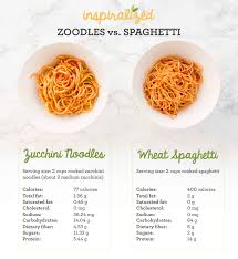 Measuring out two ounces of dry pasta can get tricky when dealing with smaller pasta shapes like bow tie and macaroni. Inspiralized Spaghetti Vs Zoodles