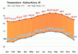 The seasonal minimum is 79°f. Kailua Kona Hi October Weather Forecast And Climate Information Weather Atlas