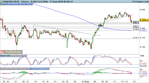 Eur Usd Gbp Usd Fade And Aud Usd Look Primed For Further