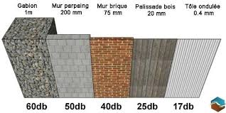 Mur Anti Bruit Quel Est Le Meilleur Materiau Pour Zero Bruit Avec Images Insonorisation Cloture Gabion Mur Cloture