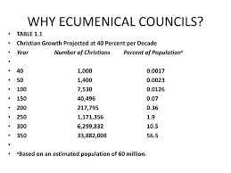 Ppt Vatican Council Ii The 21 St Ecumenical Council