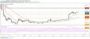 The bitcoin price corrected fell and bounced at $17,250 as crypto whales moved their btc to exchanges, presumably to cash in as btc bitcoin's current price correction has been noted by anthony pompliano as an indication that btc has been moving from weak hands to strong hands. 150 Bitcoin Cash Non Nigerianische Naira Andernfalls 150 Bch Non Ngn Wie Viel Ist 150 Bitcoin In Naira