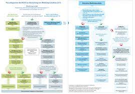 Die deutsche gesellschaft für sterilgutversorgung e.v. Flussdiagramm Dgsv Praxis Upgrade De