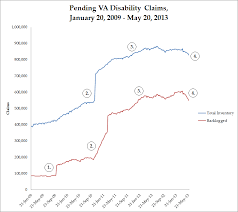 the rise and fall of the va backlog time com