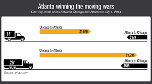 Usually local moving truck rentals are quite affordable. U Haul Moving Rates Shine A Light On Out Migration