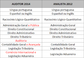 Cresce a expectativa pela abertura de um novo edital de concurso público da receita federal (concurso rfb 2021). Auditor Fiscal Da Receita Federal Concurso Receita Federal Receita Federal Federal