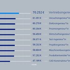 Der beruf maschinenbauingenieur verlangt nach besonderen analytischen fähigkeiten und umfassenden wissenschaftlichen. In Welchen Branchen Ingenieure Am Besten Verdienen