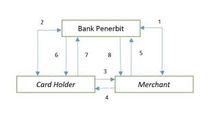 Selanjutnya, kamu tinggal ikuti saja petunjuk yang tertera di layar dan tunggu konfirmasi dari pihak bank, biasanya melalui telepon. Kartu Kredit Adalah Pengertian Sistem Kerja Dan Akuntansinya