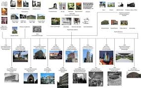 Cronologia Siglo 20 Jpg 1207 752 Arquitectura Mexicana Arquitectura Linea Del Tiempo