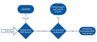 Domain Name System Dns Zentyal 6 2 Documentation