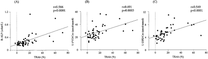 Positive Correlations Of Serum Trab With B Alp A U Pyd B