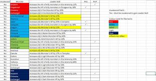 Summoners War Leader Skill Chart Updated New Monsters