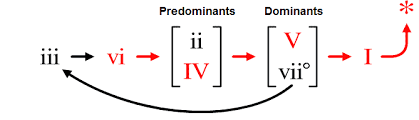 common chord progressions