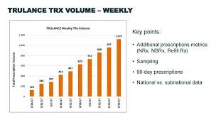 Secondly, the trulance is available in 3mg dose only, whereas the linzess come in 3 doses including 72, 145, 290 mcg capsules. Ironwood S Future Outlook And Uncertainty Nasdaq Irwd Seeking Alpha