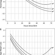 Pdf Early Weight Loss Nomograms For Exclusively Breastfed Newborns