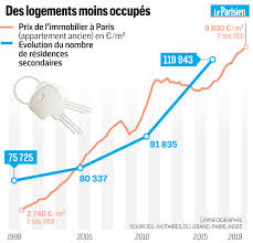 Vendu en juin 2021 par alesia conseil immobilier. 10 000 Euros Le M2 A Paris L Evolution Du Prix De L Immobilier Dans La Capitale En 5 Graphiques Le Parisien