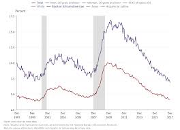 president trump so happy black unemployment rate at a