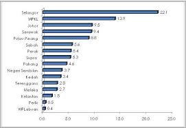 Per capita income (pci) or average income measures the average income earned per person in a given area (city, region, country, etc.) in a specified year. Department Of Statistics Malaysia Official Portal