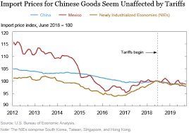 Malaysia's tariffs are typically imposed on an ad valorem basis. Who Pays The Tax On Imports From China Liberty Street Economics