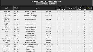 ويأتي أحمد ياسر ريان، في المركز الأول في جدول ترتيب هدافي الدوري المصري الممتاز برصيد 15 هدف، ويليه أشرف بن شرقي في المركز الثاني برصيد 12 هدف. ØµÙˆØ±Ø© Ø±ÙˆØ¨Ù† Ø§Ù„Ù…ØµØ±ÙŠ ÙŠØªØµØ¯Ø± Ø¬Ø¯ÙˆÙ„ ØªØ±ØªÙŠØ¨ Ù‡Ø¯Ø§ÙÙŠ Ø§Ù„Ø¯ÙˆØ±ÙŠ ÙƒÙˆØ±Ø©Ù¡Ù¡