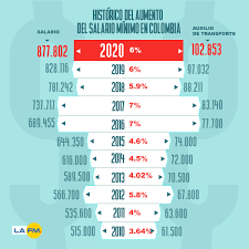 #envideo | sin llegar a un acuerdo sobre el aumento del salario mínimo en colombia para 2020 terminó la reunión de la comisión de concertació salarial realizada este jueves en bogotá. Aumento De Salario Minimo Para 2020 Sera De 6 Rcn Radio